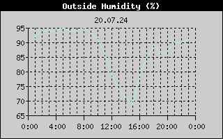 Outside Humidity History