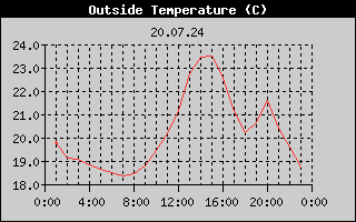 Outside Temperature History