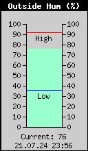 Current Outside Humidity