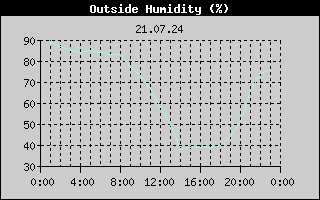 Outside Humidity History
