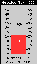 Current Outside Temperature
