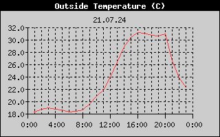 Outside Temperature History