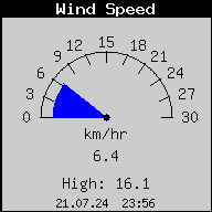 Current Wind Speed