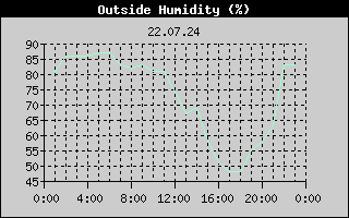 Outside Humidity History