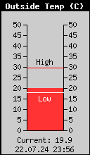 Current Outside Temperature