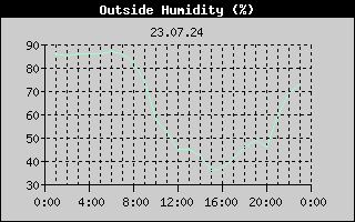 Outside Humidity History