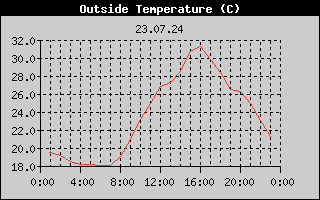 Outside Temperature History