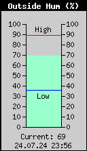 Current Outside Humidity