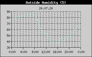 Outside Humidity History