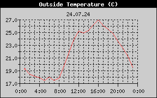 Outside Temperature History
