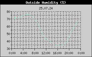 Outside Humidity History