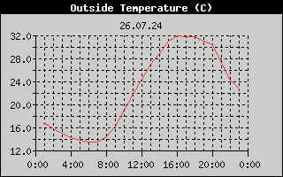 Outside Temperature History