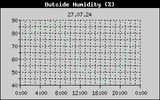 Outside Humidity History