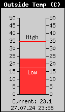 Current Outside Temperature