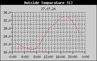 Outside Temperature History