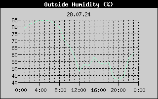Outside Humidity History
