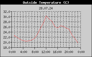 Outside Temperature History