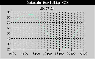 Outside Humidity History