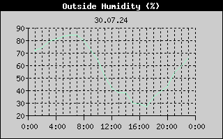 Outside Humidity History