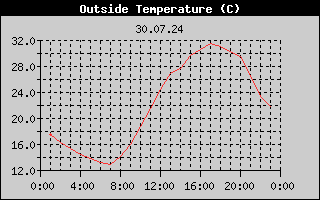 Outside Temperature History