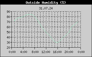 Outside Humidity History