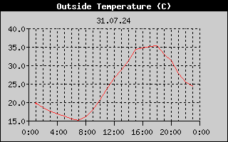 Outside Temperature History