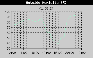 Outside Humidity History