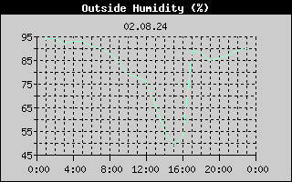 Outside Humidity History
