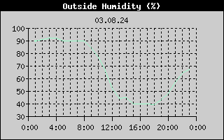 Outside Humidity History