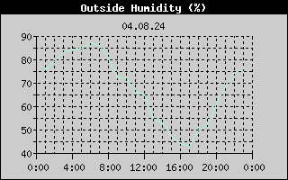 Outside Humidity History