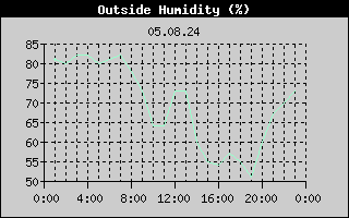 Outside Humidity History