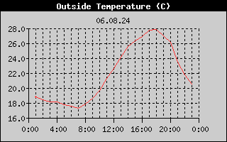 Outside Temperature History