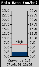 Current Rain Rate