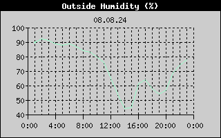Outside Humidity History