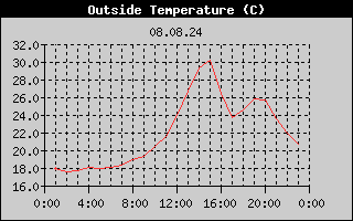Outside Temperature History
