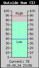 Current Outside Humidity