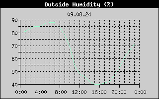 Outside Humidity History