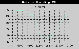 Outside Humidity History