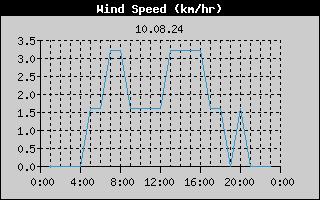 Wind Speed History