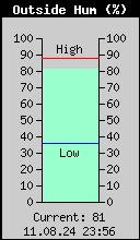 Current Outside Humidity