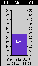Current Wind Chill