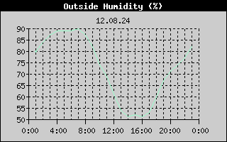 Outside Humidity History