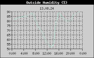 Outside Humidity History