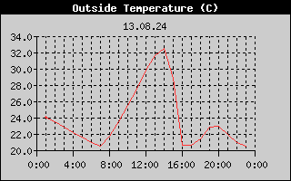 Outside Temperature History