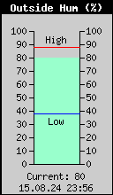 Current Outside Humidity