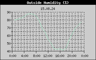 Outside Humidity History
