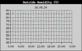 Outside Humidity History