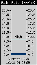 Current Rain Rate