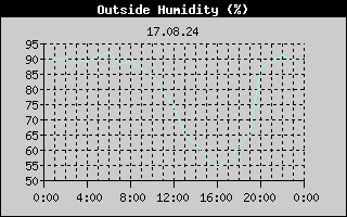 Outside Humidity History