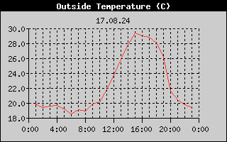 Outside Temperature History